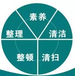 整理、整頓、清掃、清潔、素養