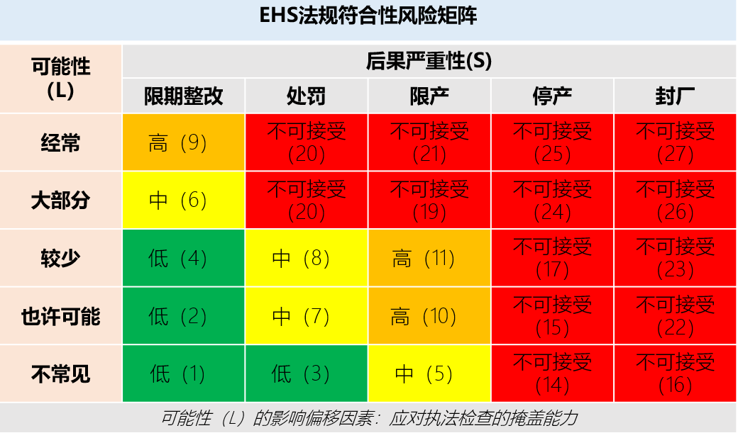 EHS法律法規符合性